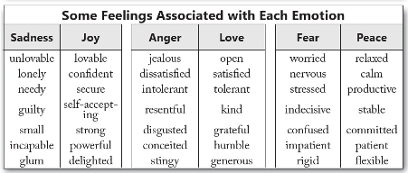 Feelings associated with each emotion