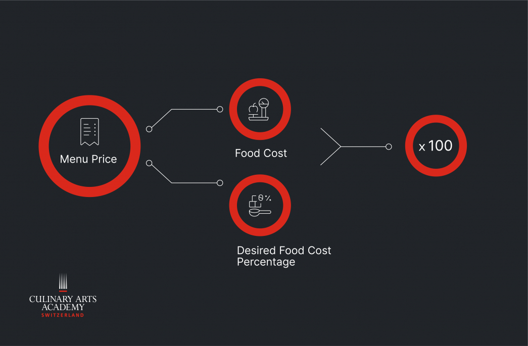 Food Cost Percentage Formula: Reduce Waste, Increase Profit