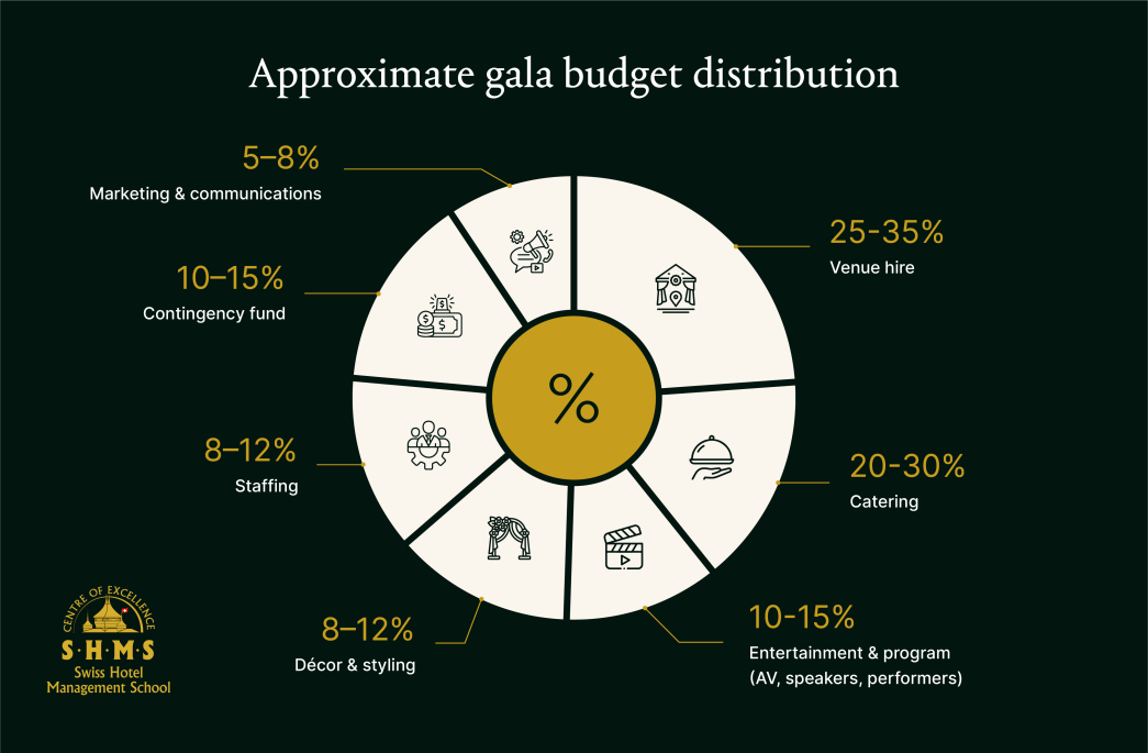 Gala Event Planning