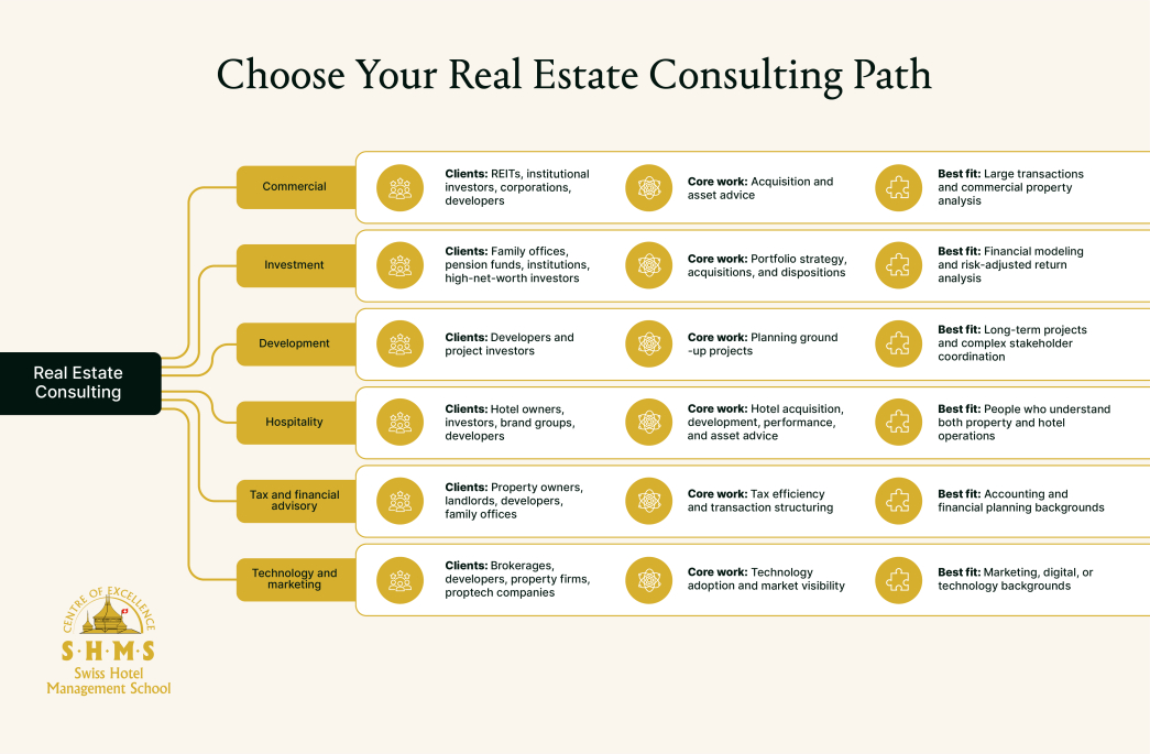 Real Estate Consulting