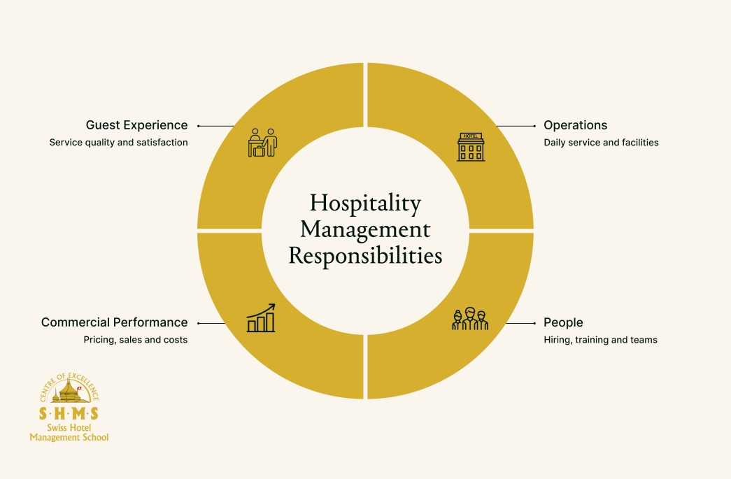 What Is Hospitality Management