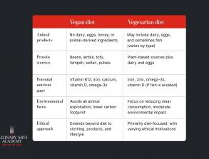 Difference Between Vegan and Vegetarian: Benefits & Risks